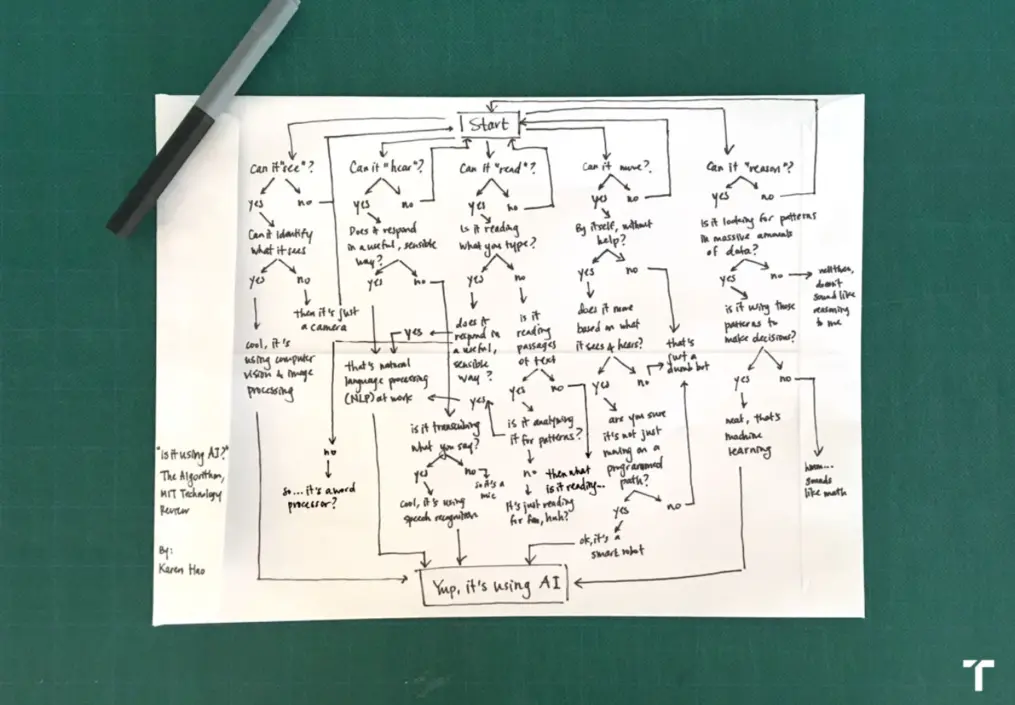 Handwritten flow chart that can be used to determine whether a piece of technology is using AI or not.