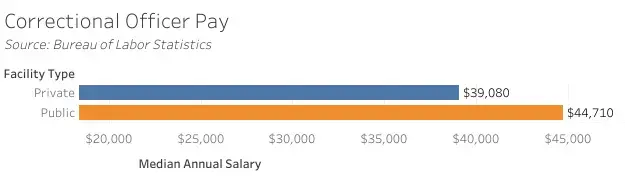 Correctional officers in public prisons make a median annual salary of $44,710, more than $5,600 more than those in private prisons. Image courtesy of KUNR. United States, undated. 