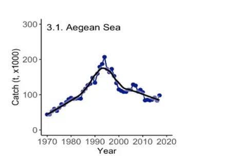 graph shows decline of catch in the Aegean Sea