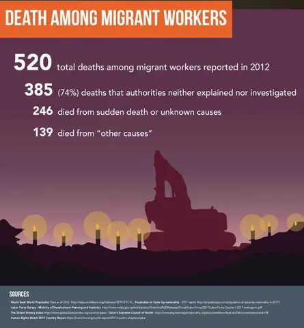 Qatar migrant worker death infographic