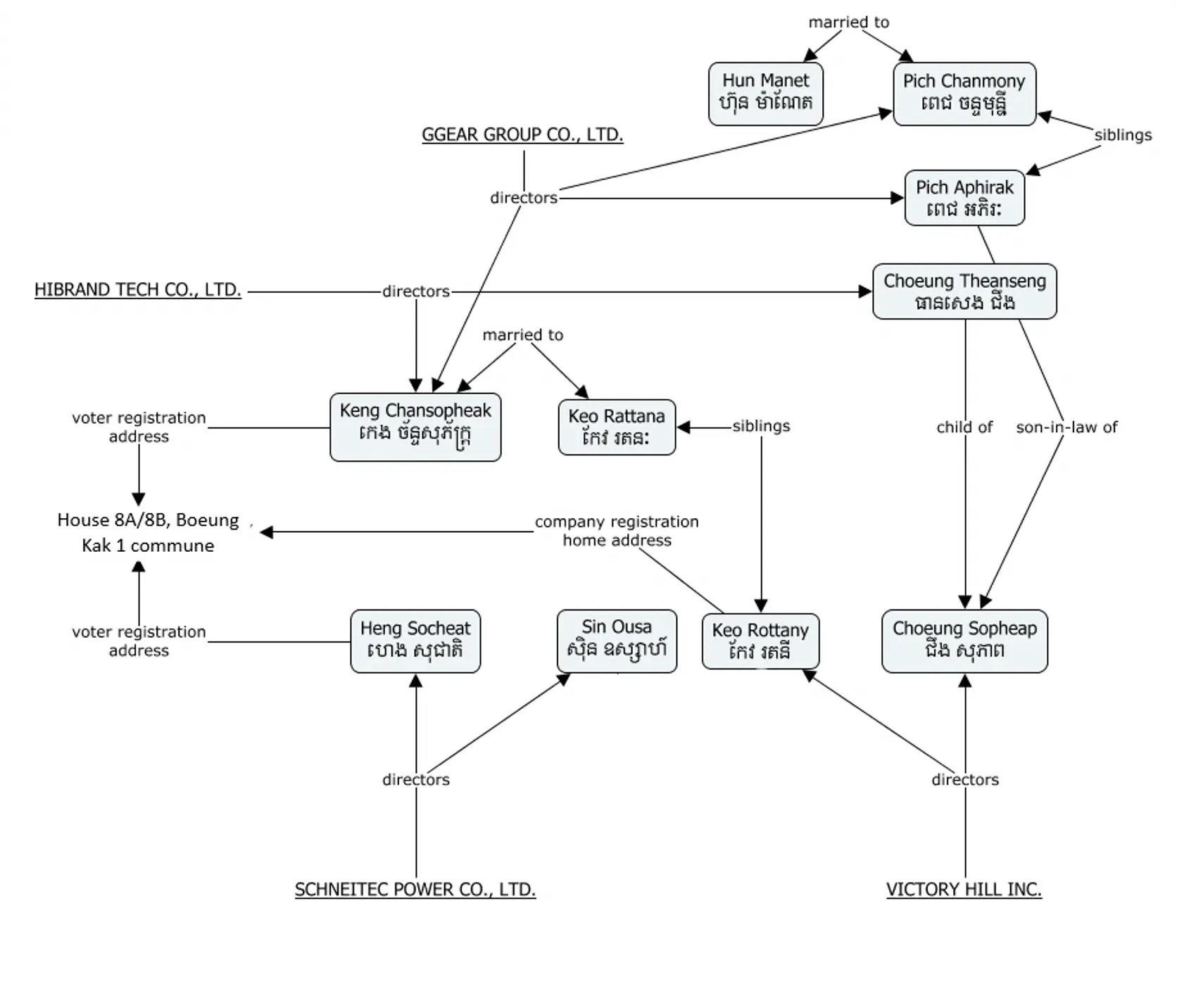 A concept map shows the relationships of Keo Rattanak, director of EDC, and Heng Socheat, of Schneitec.