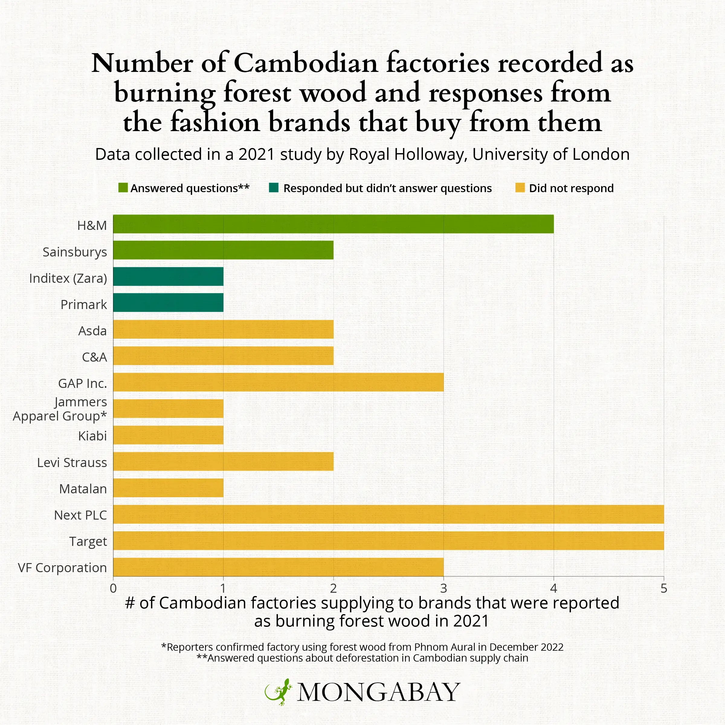 This graph shows which fashion brands responded to questions sent by Mongabay, as well as how many of each brands' Cambodian supplier factories were found to be burning forest wood in 2021. Credit: Emilie Languedoc/Mongabay.