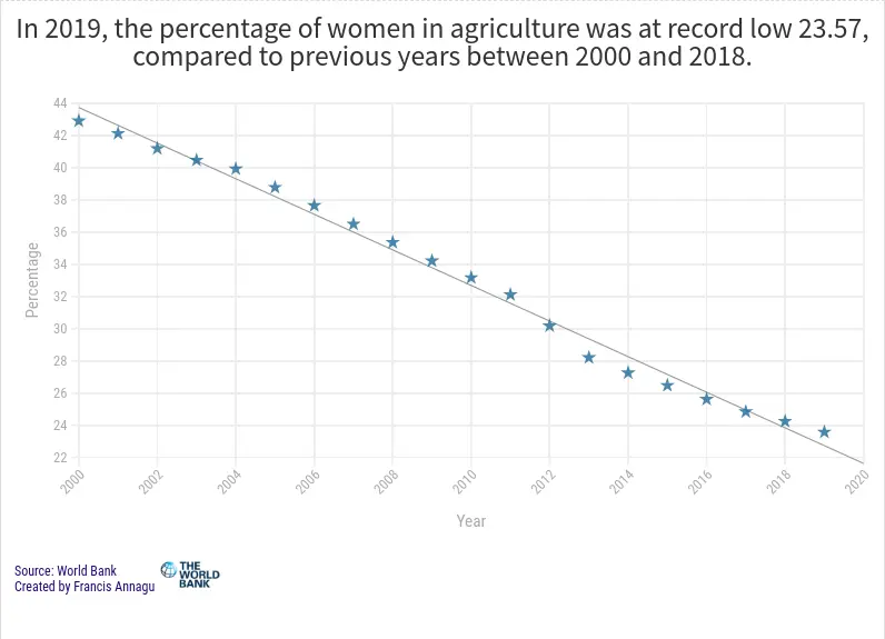 Percentages of women in agriculture 
