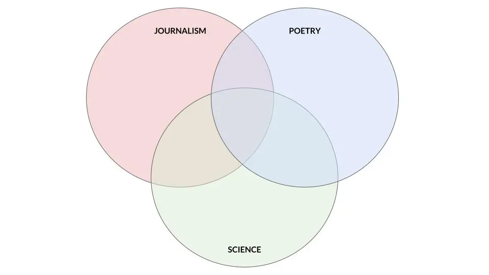 Venn diagram labeled with "journalism," "poetry," and "science"