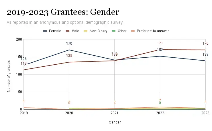 2019-2023 Grantees: Gender
