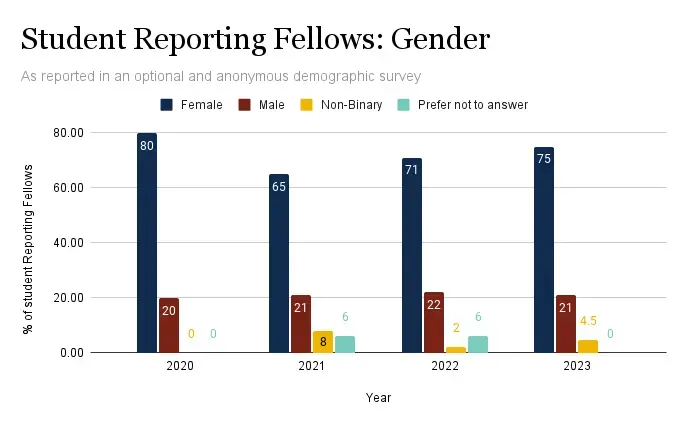 student reporting fellows: gender