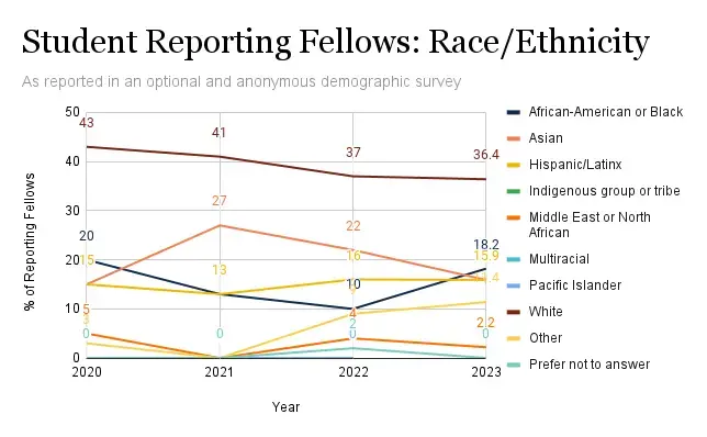 Graph representing percentage of student reporting fellows who self identified with different race/ethnicity categories each year between 2020 and 2024